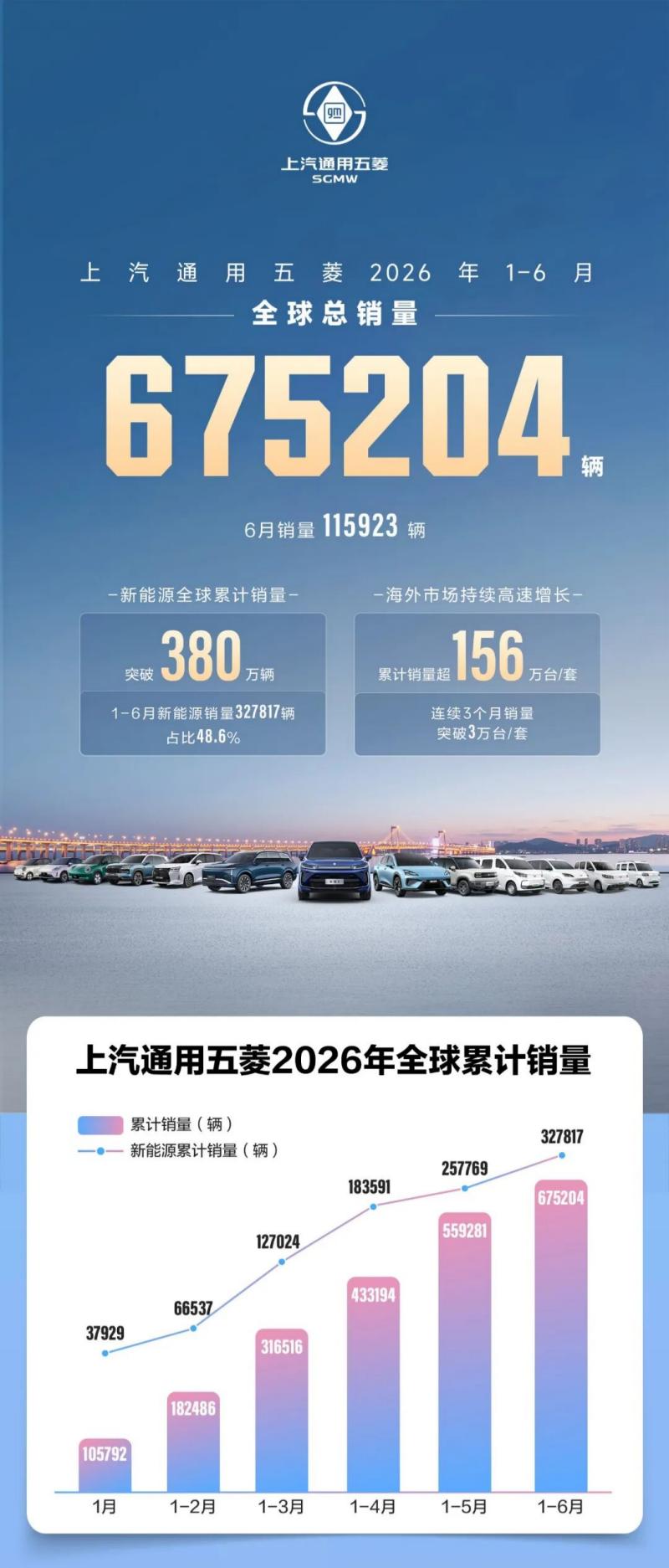 SGMW-ի H1 2026 վաճառքը հասել է 675,204 միավորի, արտասահմանյան արտահանումները հասել են նոր բարձունքների